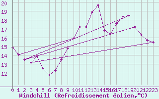 Courbe du refroidissement olien pour Bdarieux (34)