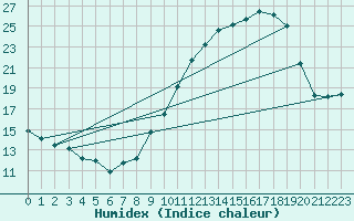 Courbe de l'humidex pour Gap (05)