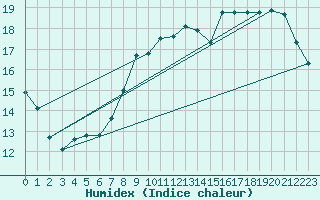 Courbe de l'humidex pour Coulommes-et-Marqueny (08)