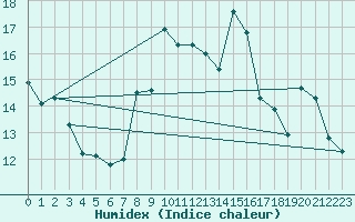 Courbe de l'humidex pour Bulson (08)