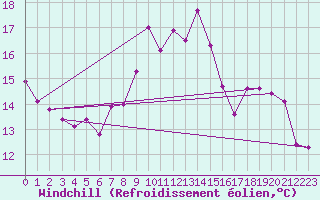 Courbe du refroidissement olien pour Monte Cimone