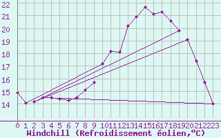 Courbe du refroidissement olien pour Bdarieux (34)