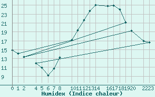 Courbe de l'humidex pour Bujarraloz