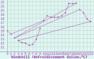 Courbe du refroidissement olien pour Saint-Cast-le-Guildo (22)