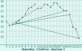 Courbe de l'humidex pour Harzgerode