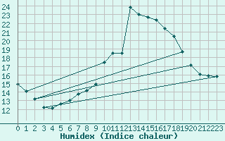 Courbe de l'humidex pour Gap-Sud (05)