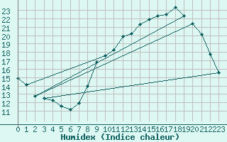 Courbe de l'humidex pour Renwez (08)