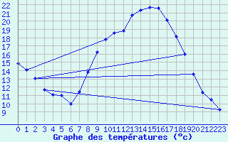 Courbe de tempratures pour Logrono (Esp)