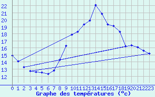 Courbe de tempratures pour Sain-Bel (69)