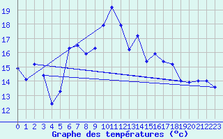 Courbe de tempratures pour La Fretaz (Sw)