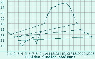 Courbe de l'humidex pour Muret (31)