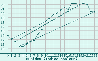Courbe de l'humidex pour Charleroi (Be)
