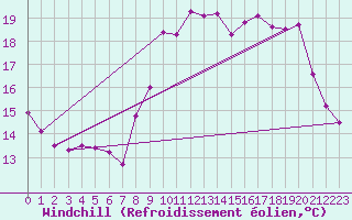 Courbe du refroidissement olien pour Ploumanac