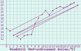 Courbe du refroidissement olien pour Ile d