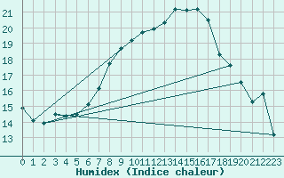 Courbe de l'humidex pour Elm