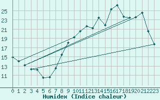 Courbe de l'humidex pour Toussus-le-Noble (78)