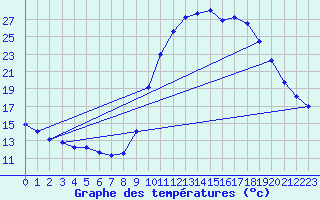 Courbe de tempratures pour Aniane (34)