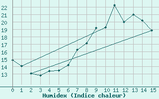 Courbe de l'humidex pour Zwerndorf-Marchegg