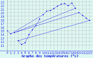 Courbe de tempratures pour Chablis (89)