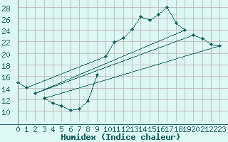 Courbe de l'humidex pour Biache-Saint-Vaast (62)