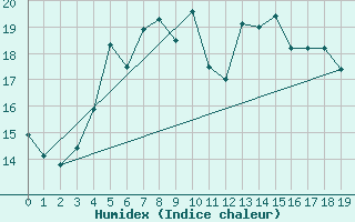 Courbe de l'humidex pour Lungo