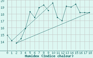 Courbe de l'humidex pour Lungo