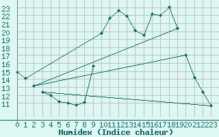 Courbe de l'humidex pour Hohrod (68)