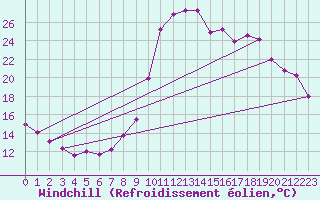Courbe du refroidissement olien pour Chamonix-Mont-Blanc (74)