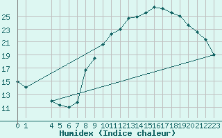 Courbe de l'humidex pour Colmar-Ouest (68)