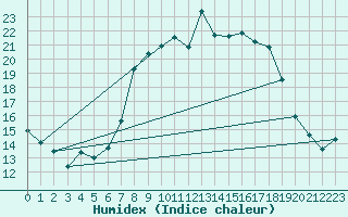 Courbe de l'humidex pour Holbeach