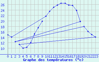 Courbe de tempratures pour Lahr (All)