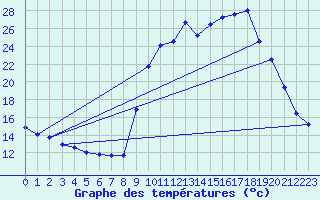 Courbe de tempratures pour Jarnages (23)