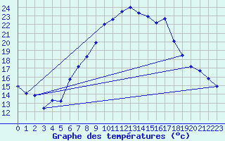 Courbe de tempratures pour Manschnow