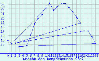 Courbe de tempratures pour Gutenstein-Mariahilfberg