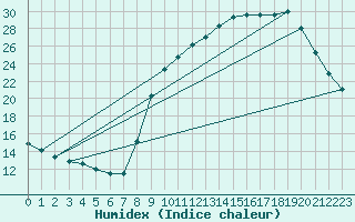 Courbe de l'humidex pour Hohrod (68)