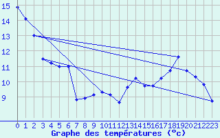 Courbe de tempratures pour Latronquire (46)