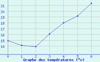 Courbe de tempratures pour Heinola Plaani