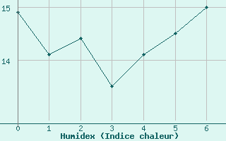 Courbe de l'humidex pour Kemi I