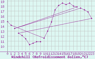 Courbe du refroidissement olien pour Lille (59)