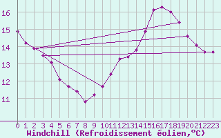 Courbe du refroidissement olien pour Sallles d