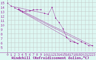 Courbe du refroidissement olien pour Glarus