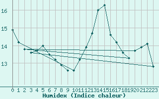 Courbe de l'humidex pour Saint-Martial-de-Vitaterne (17)