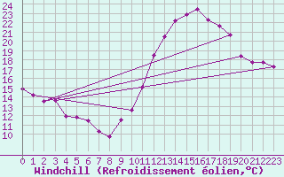 Courbe du refroidissement olien pour La Rochelle - Aerodrome (17)