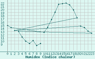 Courbe de l'humidex pour Chatelus-Malvaleix (23)