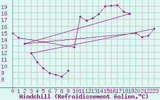 Courbe du refroidissement olien pour Pirou (50)
