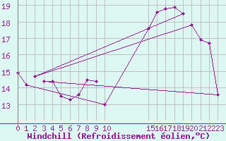 Courbe du refroidissement olien pour Saint-Hubert (Be)
