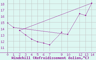 Courbe du refroidissement olien pour Muirancourt (60)