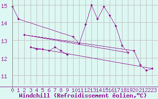 Courbe du refroidissement olien pour Le Havre - Octeville (76)