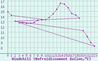 Courbe du refroidissement olien pour Lamballe (22)