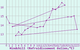 Courbe du refroidissement olien pour Hartberg